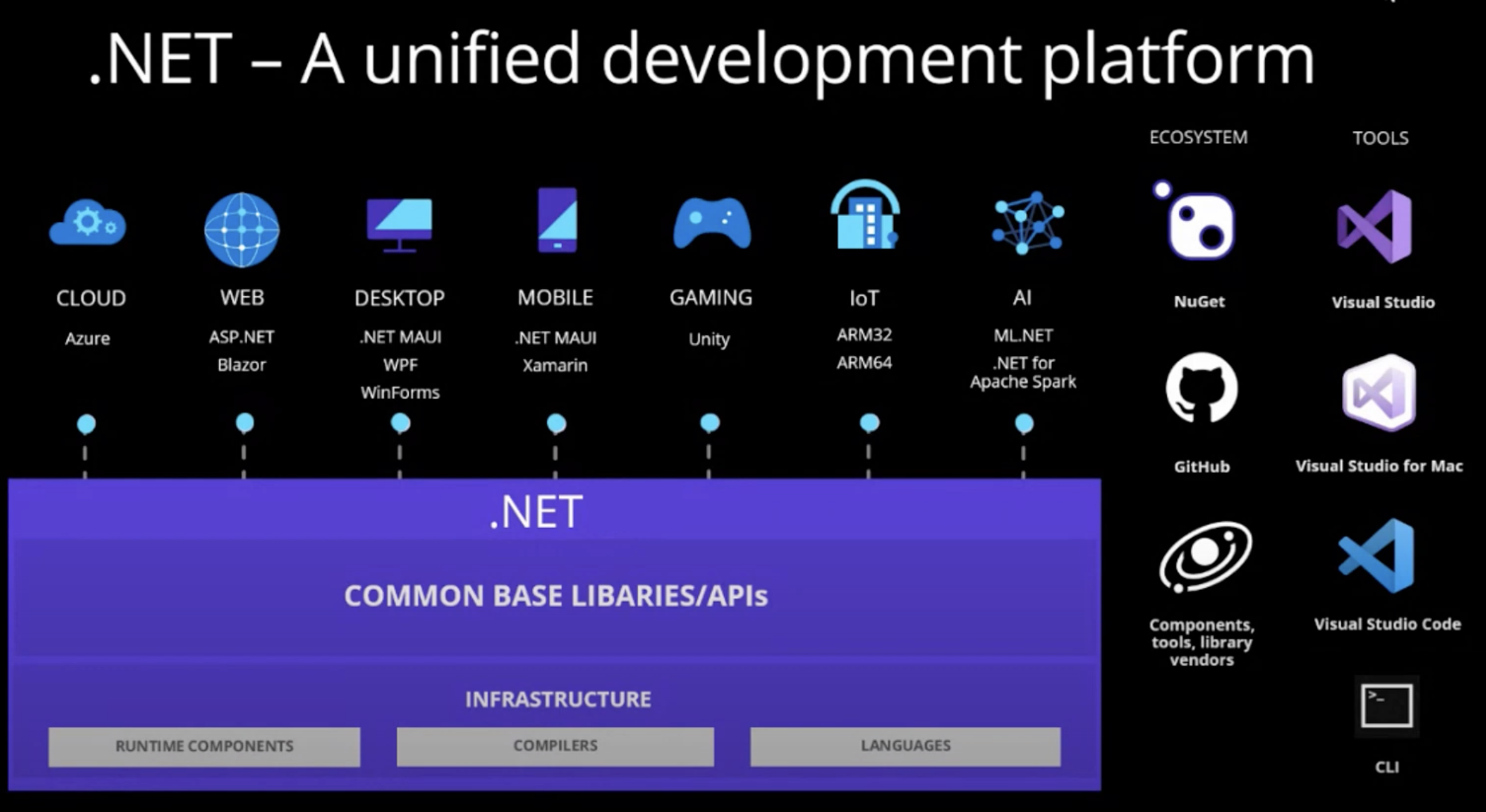 Net 6.0 27. .Net 6. .Net 6 platform. Visual Studio 2022. Платформа .net.